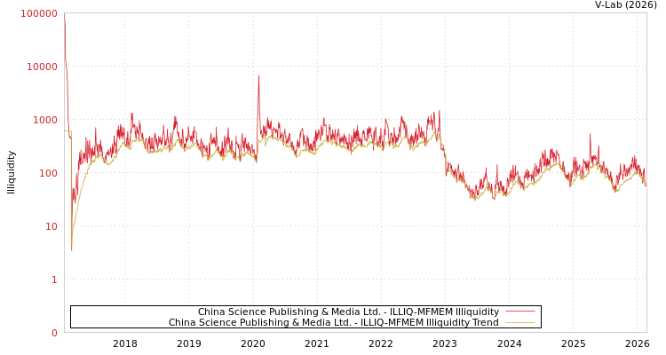 graph of China Science Publishing & Media Ltd. ILLIQ-MFMEM