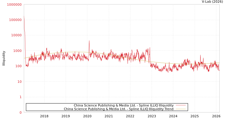 graph of China Science Publishing & Media Ltd. ILLIQ-SMEM