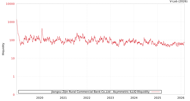 graph of Jiangsu Zijin Rural Commercial Bank Co.,Ltd ILLIQ-AMEM
