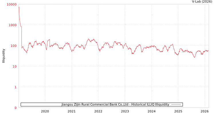graph of Jiangsu Zijin Rural Commercial Bank Co.,Ltd ILLIQ-HIST