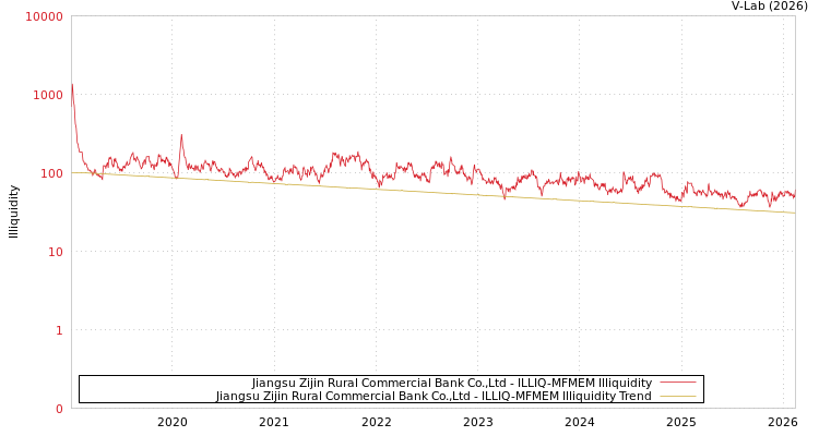 graph of Jiangsu Zijin Rural Commercial Bank Co.,Ltd ILLIQ-MFMEM