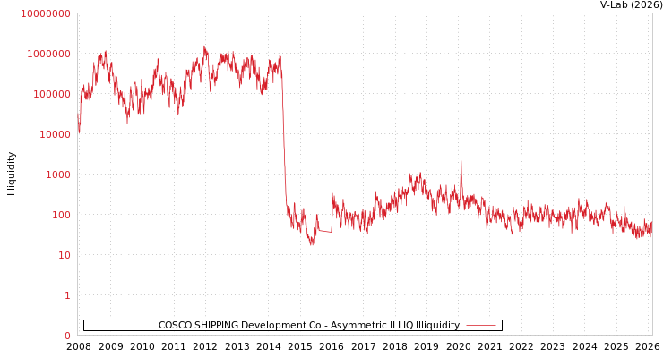 graph of COSCO SHIPPING Development Co ILLIQ-AMEM
