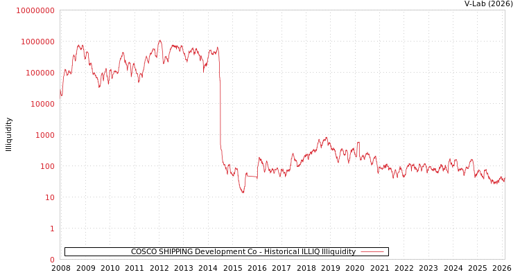 graph of COSCO SHIPPING Development Co ILLIQ-HIST