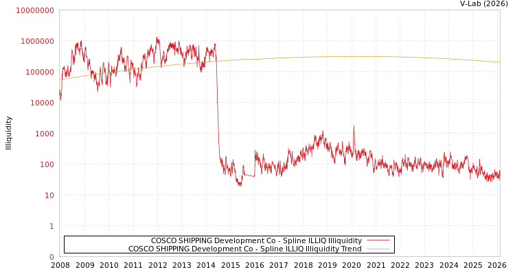 graph of COSCO SHIPPING Development Co ILLIQ-SMEM