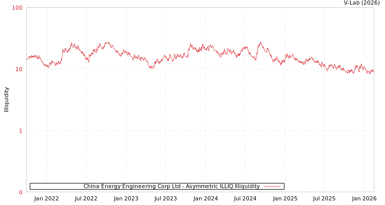 graph of China Energy Engineering Corp Ltd ILLIQ-AMEM