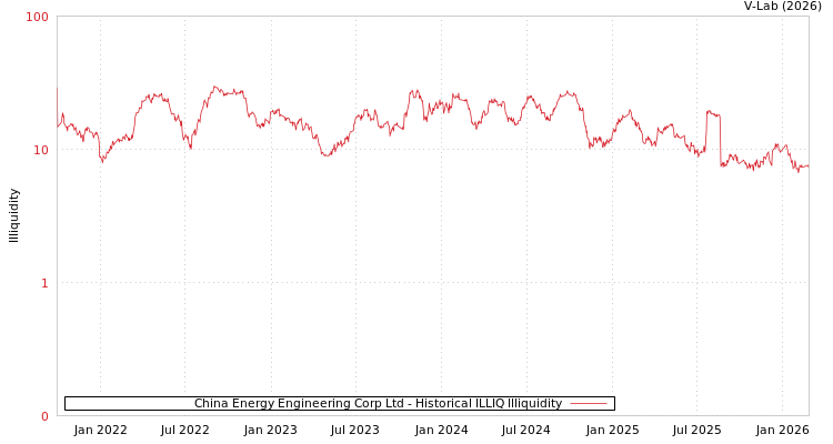 graph of China Energy Engineering Corp Ltd ILLIQ-HIST