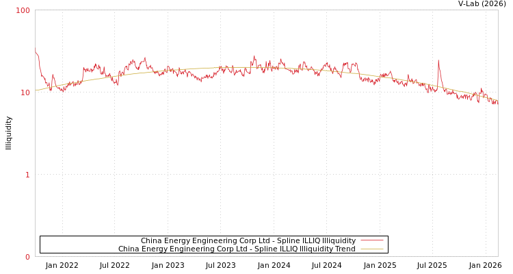 graph of China Energy Engineering Corp Ltd ILLIQ-SMEM