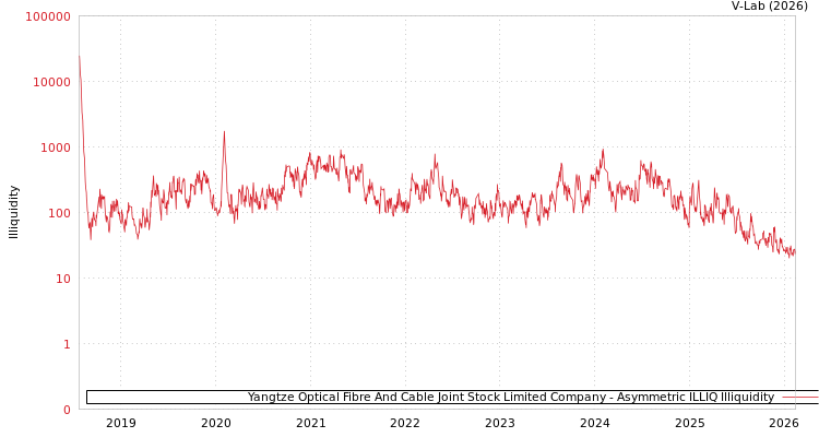 graph of Yangtze Optical Fibre And Cable Joint Stock Limited Company ILLIQ-AMEM
