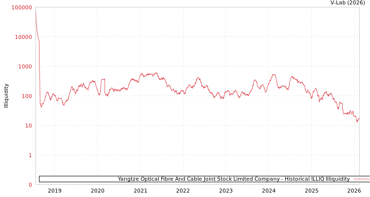 graph of Yangtze Optical Fibre And Cable Joint Stock Limited Company ILLIQ-HIST