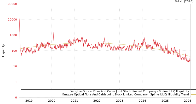 graph of Yangtze Optical Fibre And Cable Joint Stock Limited Company ILLIQ-SMEM