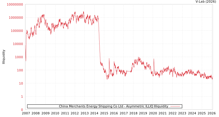 graph of China Merchants Energy Shipping Co Ltd ILLIQ-AMEM