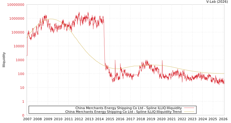 graph of China Merchants Energy Shipping Co Ltd ILLIQ-SMEM