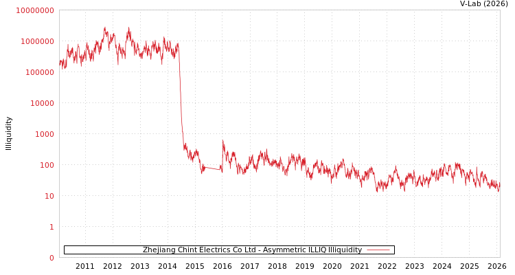 graph of Zhejiang Chint Electrics Co Ltd ILLIQ-AMEM