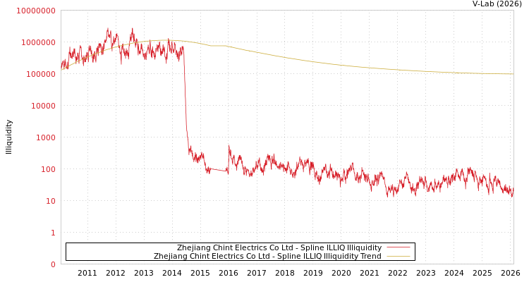 graph of Zhejiang Chint Electrics Co Ltd ILLIQ-SMEM