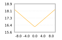 Impact of return on liquidity tomorrow
