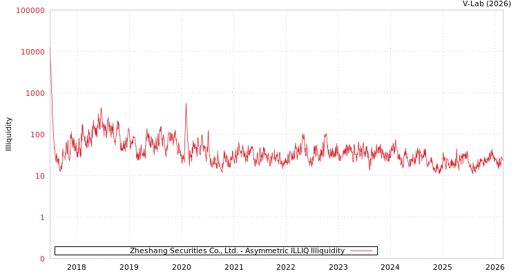 graph of Zheshang Securities Co., Ltd. ILLIQ-AMEM