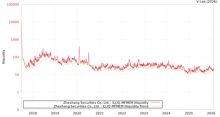 graph of Zheshang Securities Co., Ltd. ILLIQ-MFMEM