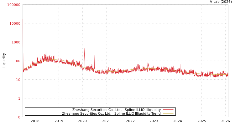 graph of Zheshang Securities Co., Ltd. ILLIQ-SMEM