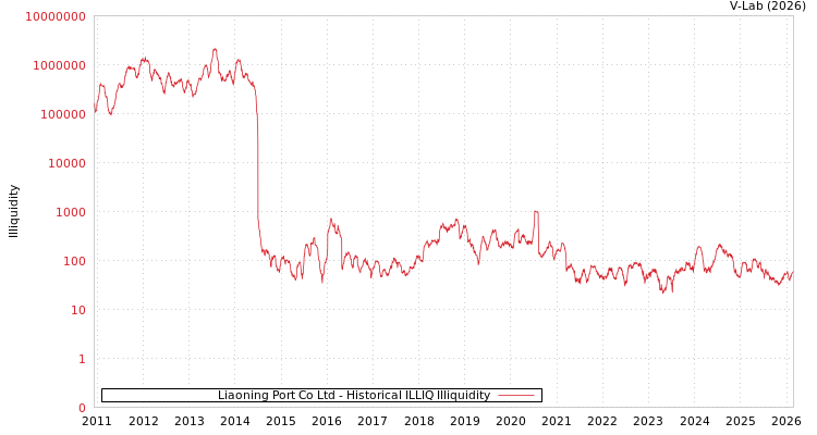 graph of Liaoning Port Co Ltd ILLIQ-HIST