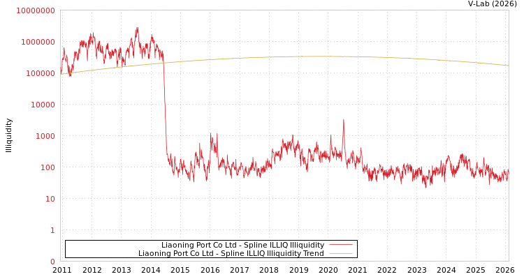 graph of Liaoning Port Co Ltd ILLIQ-SMEM
