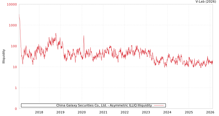 graph of China Galaxy Securities Co., Ltd. ILLIQ-AMEM