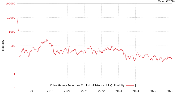 graph of China Galaxy Securities Co., Ltd. ILLIQ-HIST