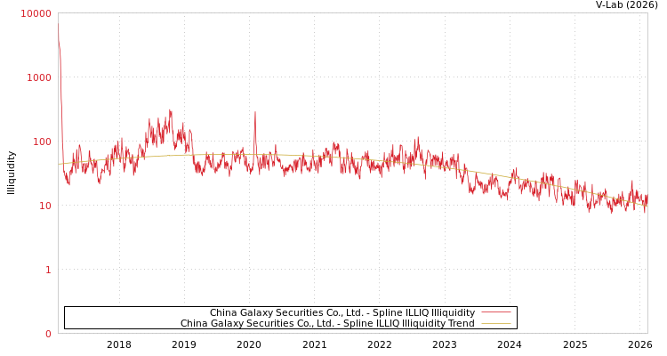graph of China Galaxy Securities Co., Ltd. ILLIQ-SMEM