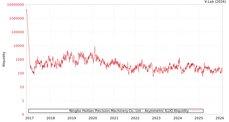 graph of Ningbo Haitian Precision Machinery Co., Ltd. ILLIQ-AMEM