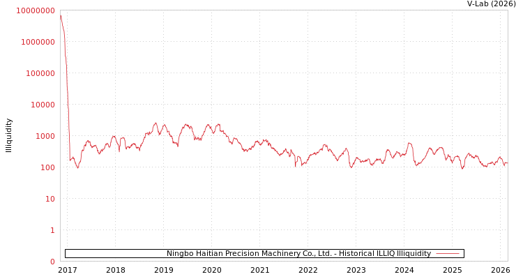 graph of Ningbo Haitian Precision Machinery Co., Ltd. ILLIQ-HIST