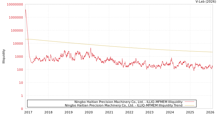 graph of Ningbo Haitian Precision Machinery Co., Ltd. ILLIQ-MFMEM