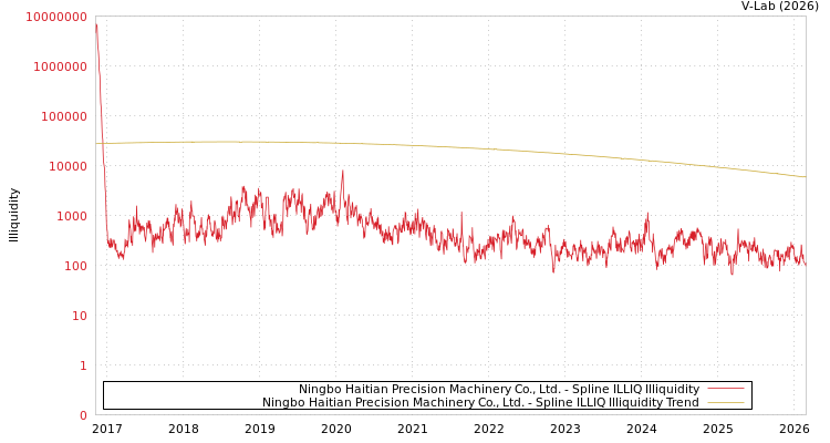 graph of Ningbo Haitian Precision Machinery Co., Ltd. ILLIQ-SMEM