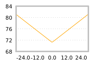Impact of return on liquidity tomorrow