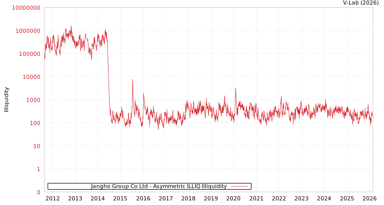 graph of Jangho Group Co Ltd ILLIQ-AMEM