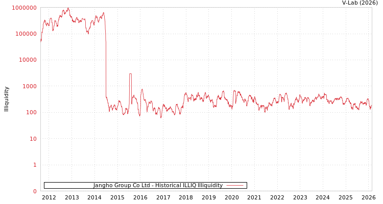 graph of Jangho Group Co Ltd ILLIQ-HIST