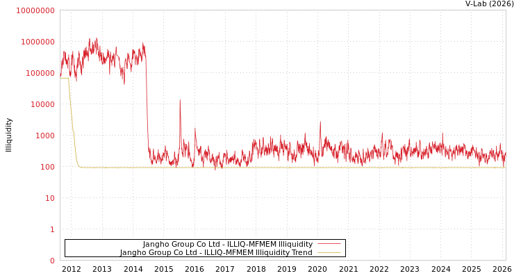 graph of Jangho Group Co Ltd ILLIQ-MFMEM