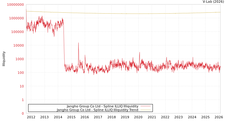 graph of Jangho Group Co Ltd ILLIQ-SMEM