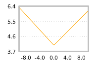 Impact of return on liquidity tomorrow