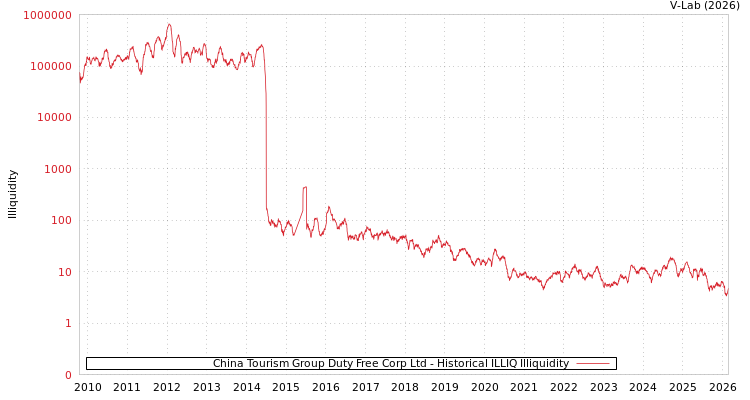 graph of China Tourism Group Duty Free Corp Ltd ILLIQ-HIST