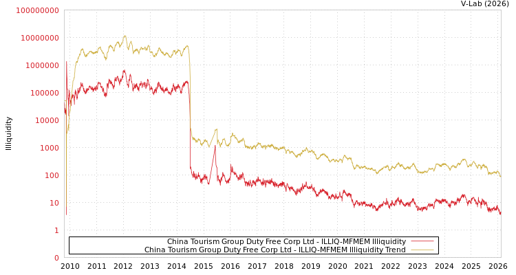 graph of China Tourism Group Duty Free Corp Ltd ILLIQ-MFMEM