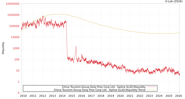 graph of China Tourism Group Duty Free Corp Ltd ILLIQ-SMEM