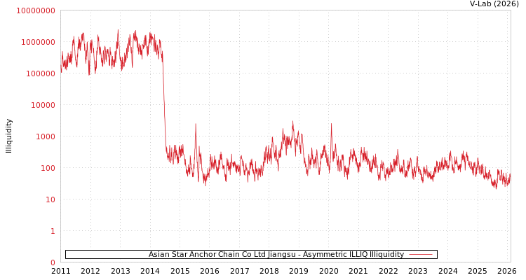 graph of Asian Star Anchor Chain Co Ltd Jiangsu ILLIQ-AMEM