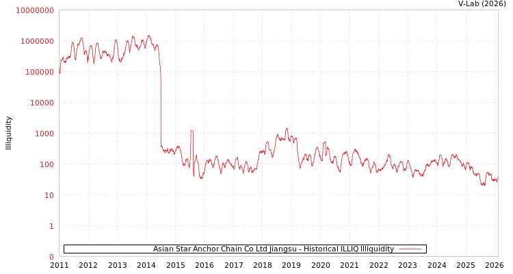 graph of Asian Star Anchor Chain Co Ltd Jiangsu ILLIQ-HIST