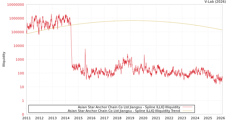 graph of Asian Star Anchor Chain Co Ltd Jiangsu ILLIQ-SMEM
