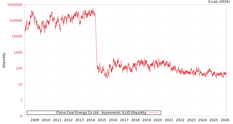 graph of China Coal Energy Co Ltd ILLIQ-AMEM