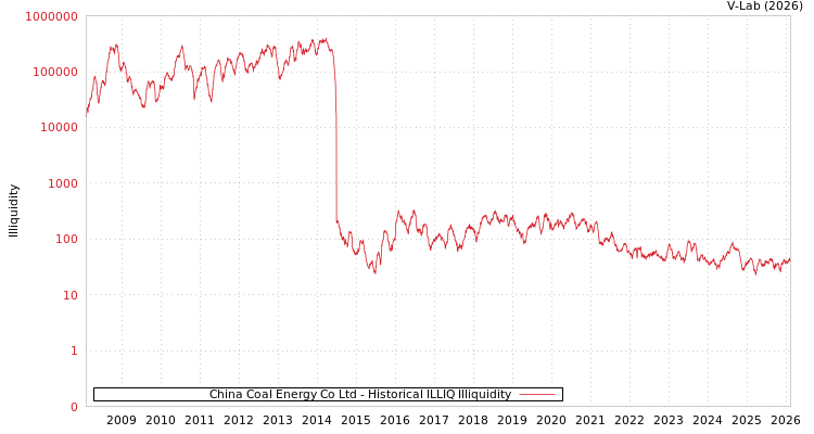 graph of China Coal Energy Co Ltd ILLIQ-HIST