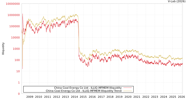 graph of China Coal Energy Co Ltd ILLIQ-MFMEM