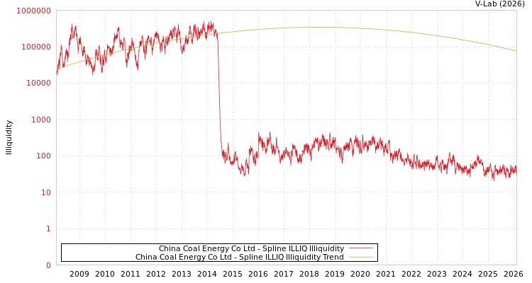 graph of China Coal Energy Co Ltd ILLIQ-SMEM