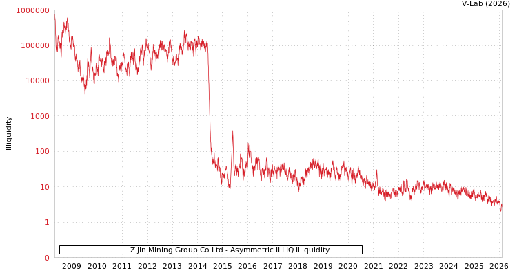 graph of Zijin Mining Group Co Ltd ILLIQ-AMEM