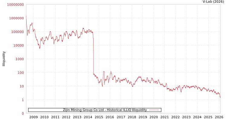 graph of Zijin Mining Group Co Ltd ILLIQ-HIST