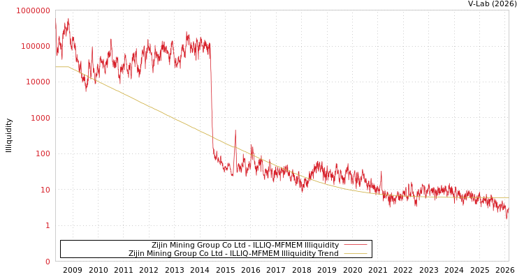 graph of Zijin Mining Group Co Ltd ILLIQ-MFMEM